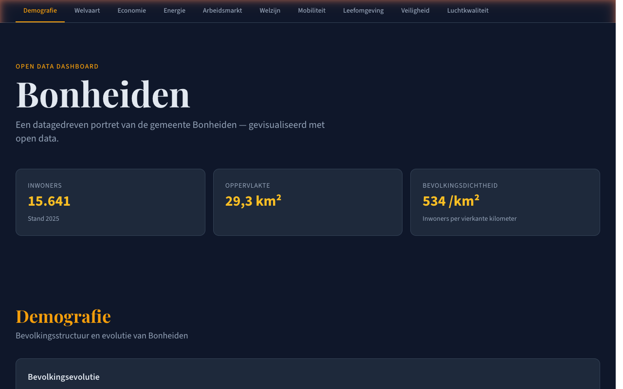 Bonheiden in Data screenshot